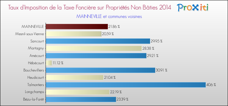 Taux d'imposition de la taxe foncière sur les immeubles et terrains non batis 2014 pour MAINNEVILLE et les communes proches Comparaison des taux d'imposition de la taxe foncière sur les immeubles et terrains non batis 2014 pour MAINNEVILLE et les communes voisines