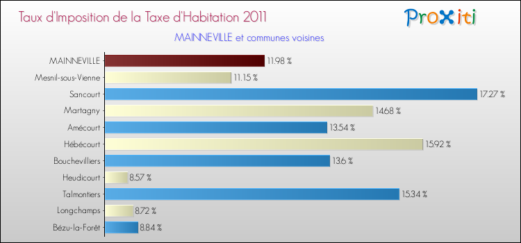 Taux d'imposition de la taxe d'habitation 2011 pour MAINNEVILLE et les communes proches Comparaison des taux d'imposition de la taxe d'habitation 2011 pour MAINNEVILLE et les communes voisines
