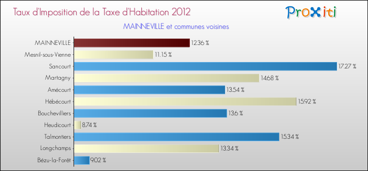 Taux d'imposition de la taxe d'habitation 2012 pour MAINNEVILLE et les communes proches Comparaison des taux d'imposition de la taxe d'habitation 2012 pour MAINNEVILLE et les communes voisines