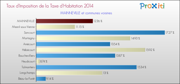 Taux d'imposition de la taxe d'habitation 2014 pour MAINNEVILLE et les communes proches Comparaison des taux d'imposition de la taxe d'habitation 2014 pour MAINNEVILLE et les communes voisines