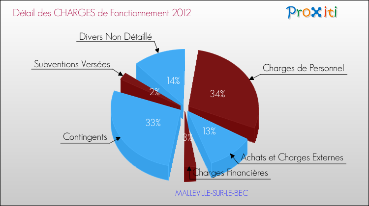 Décomposition des Charges de Fonctionnement 2012 de la commune de MALLEVILLE-SUR-LE-BEC Charges de Fonctionnement 2012 pour la commune de MALLEVILLE-SUR-LE-BEC