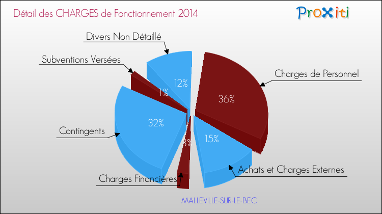 Décomposition des Charges de Fonctionnement 2014 de la commune de MALLEVILLE-SUR-LE-BEC Charges de Fonctionnement 2014 pour la commune de MALLEVILLE-SUR-LE-BEC