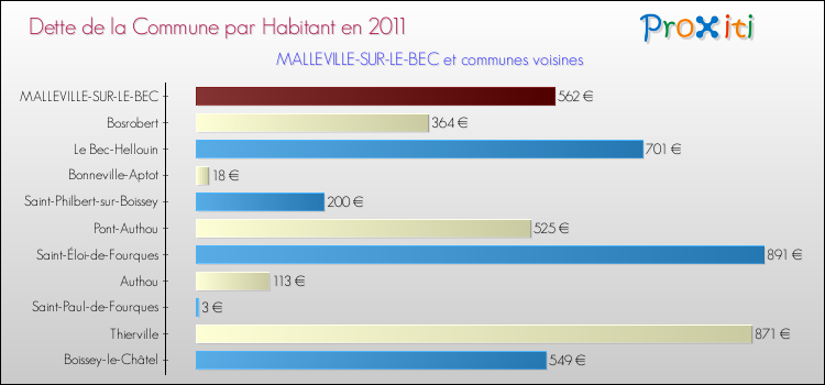 Dette par habitant de la commune en 2011 pour MALLEVILLE-SUR-LE-BEC et les communes proches Comparaison de la dette par habitant de la commune en 2011 pour MALLEVILLE-SUR-LE-BEC et les communes voisines