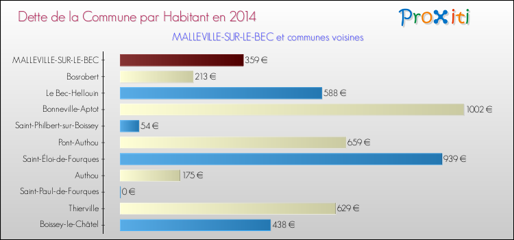 Dette par habitant de la commune en 2014 pour MALLEVILLE-SUR-LE-BEC et les communes proches Comparaison de la dette par habitant de la commune en 2014 pour MALLEVILLE-SUR-LE-BEC et les communes voisines
