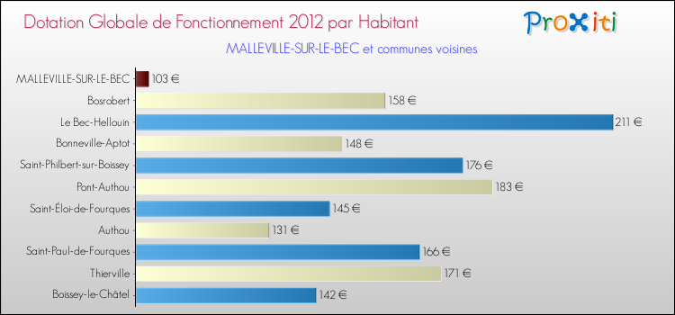 Montant des dotations globales de fonctionnement DGF par Habitant pour MALLEVILLE-SUR-LE-BEC et les communes proches Comparaison des des dotations globales de fonctionnement DGF par habitant pour MALLEVILLE-SUR-LE-BEC et les communes voisines