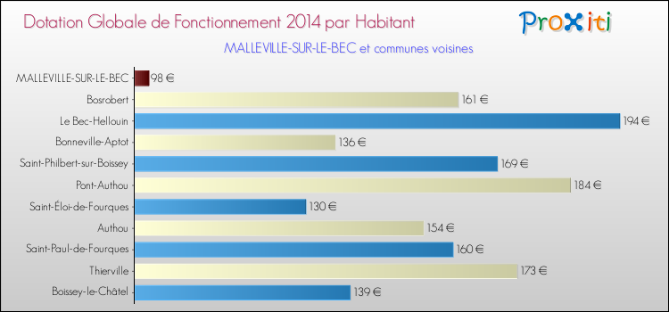 Montant des dotations globales de fonctionnement DGF par Habitant pour MALLEVILLE-SUR-LE-BEC et les communes proches en 2014. Comparaison des des dotations globales de fonctionnement DGF par habitant pour MALLEVILLE-SUR-LE-BEC et les communes voisines en 2014.