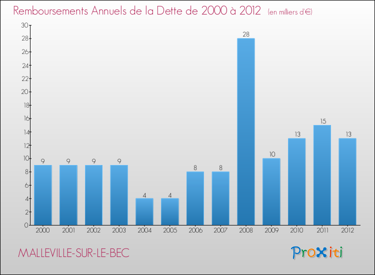 Evolution de l'annuité de la dette pour la commune de MALLEVILLE-SUR-LE-BEC de 2000 à 2012 Annuités de la dette pour MALLEVILLE-SUR-LE-BEC de 2000 à 2012