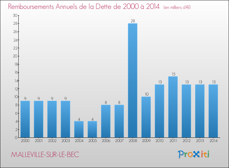 Evolution de l'annuité de la dette pour la commune de MALLEVILLE-SUR-LE-BEC de 2000 à 2014 Annuités de la dette pour MALLEVILLE-SUR-LE-BEC de 2000 à 2014