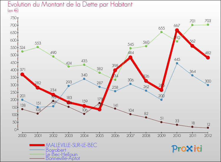 Evolution de la dette par habitant pour la commune de MALLEVILLE-SUR-LE-BEC et les communes proches de 2000 à 2012 Comparaison de la dette par habitant pour MALLEVILLE-SUR-LE-BEC et les communes voisines de 2000 à 2012