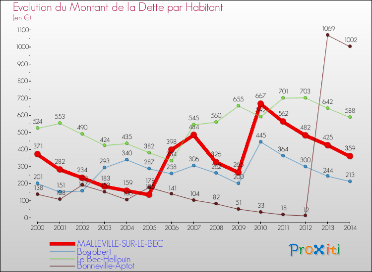 Evolution de la dette par habitant pour la commune de MALLEVILLE-SUR-LE-BEC et les communes proches de 2000 à 2014 Comparaison de la dette par habitant pour MALLEVILLE-SUR-LE-BEC et les communes voisines de 2000 à 2014