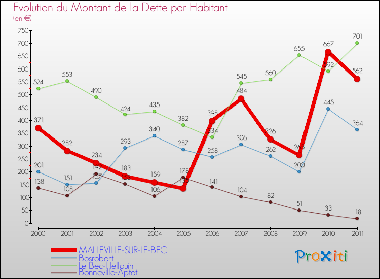 Evolution de la dette par habitant pour la commune de MALLEVILLE-SUR-LE-BEC et les communes proches Comparaison de la dette par habitant pour MALLEVILLE-SUR-LE-BEC et les communes voisines