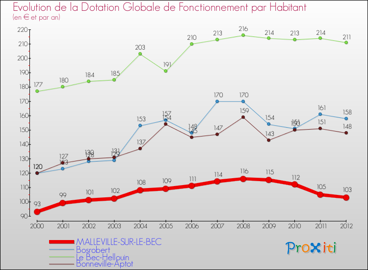 Evolution et montant de la dotation globale de fonctionnement par Habitant pour MALLEVILLE-SUR-LE-BEC et les communes proches Comparaison des dotations globales de fonctionnement par habitant pour MALLEVILLE-SUR-LE-BEC et les communes voisines