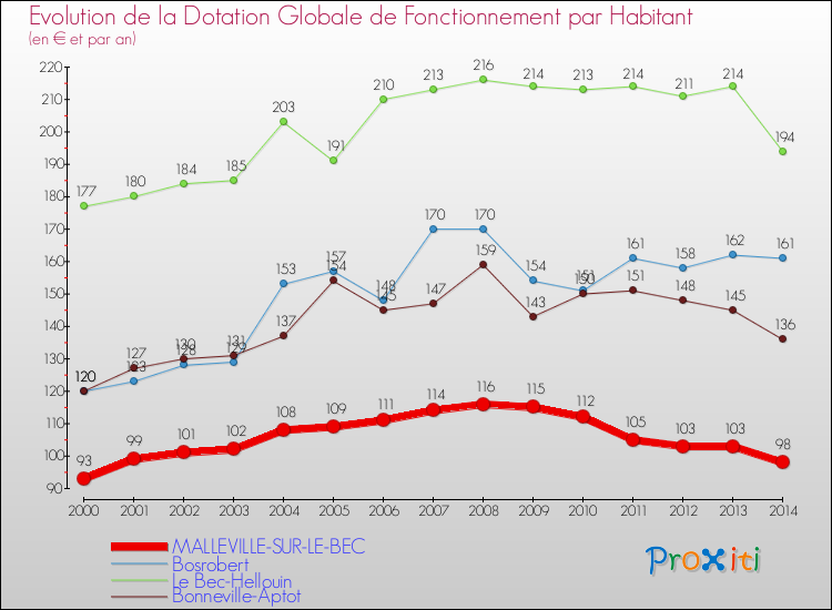 Evolution et montant de la dotation globale de fonctionnement par Habitant pour MALLEVILLE-SUR-LE-BEC et les communes proches de 2000 à 2014. Comparaison des dotations globales de fonctionnement par habitant pour MALLEVILLE-SUR-LE-BEC et les communes voisines de 2000 à 2014.