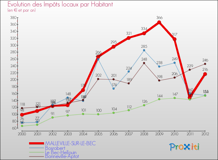 Evolution et montant des impôts locaux par Habitant pour MALLEVILLE-SUR-LE-BEC et les communes proches Comparaison des impôts locaux par habitant pour MALLEVILLE-SUR-LE-BEC et les communes voisines