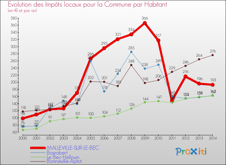 Evolution et montant des impôts locaux par Habitant pour MALLEVILLE-SUR-LE-BEC et les communes proches de 2000 à 2014 Comparaison des impôts locaux par habitant pour MALLEVILLE-SUR-LE-BEC et les communes voisines de 2000 à 2014