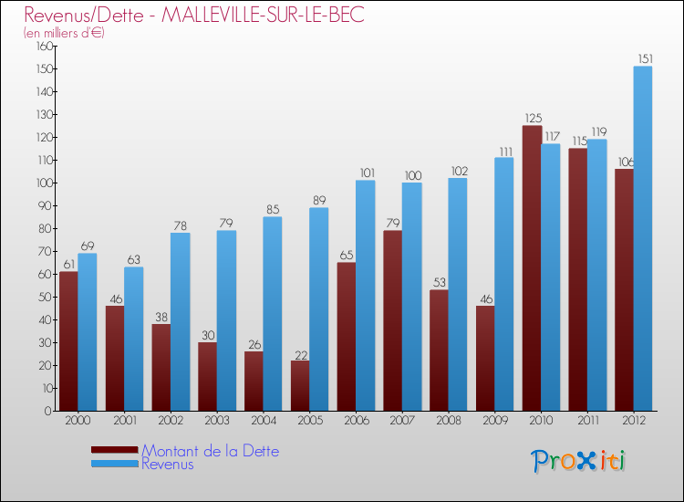 Evolution comparée de la dette et des revenus pour la commune de MALLEVILLE-SUR-LE-BEC de 2000 à 2012 Comparaison de la dette et des revenus pour MALLEVILLE-SUR-LE-BEC de 2000 à 2012