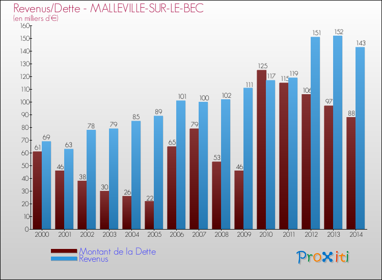 Evolution comparée de la dette et des revenus pour la commune de MALLEVILLE-SUR-LE-BEC de 2000 à 2014 Comparaison de la dette et des revenus pour MALLEVILLE-SUR-LE-BEC de 2000 à 2014