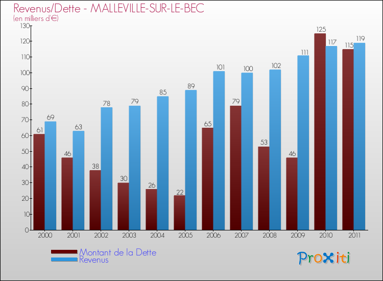 Evolution comparée de la dette et des revenus pour la commune de MALLEVILLE-SUR-LE-BEC de 2000 à 2011 Comparaison de la dette et des revenus pour MALLEVILLE-SUR-LE-BEC de 2000 à 2011