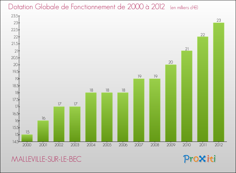 Evolution du montant de la Dotation Globale de Fonctionnement pour la commune de MALLEVILLE-SUR-LE-BEC de 2000 à 2012 Evolution du montant de la Dotation Globale de Fonctionnement pour MALLEVILLE-SUR-LE-BEC de 2000 à 2012