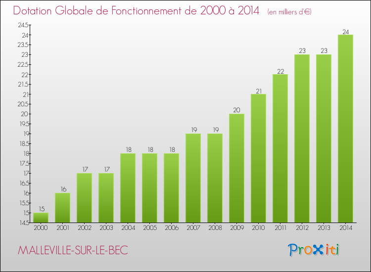 Evolution du montant de la Dotation Globale de Fonctionnement pour la commune de MALLEVILLE-SUR-LE-BEC de 2000 à 2014 Evolution du montant de la Dotation Globale de Fonctionnement pour MALLEVILLE-SUR-LE-BEC de 2000 à 2014