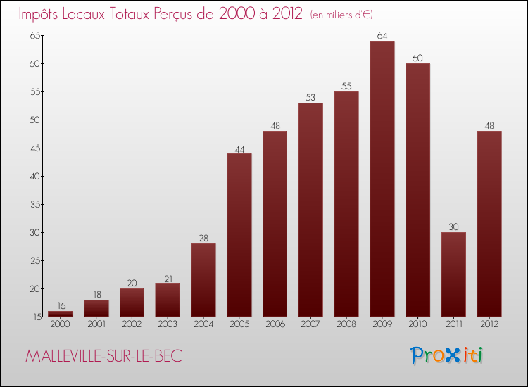 Evolution des Impôts Locaux pour la commune de MALLEVILLE-SUR-LE-BEC de 2000 à 2012 Evolution des Impôts Locaux pour MALLEVILLE-SUR-LE-BEC de 2000 à 2012