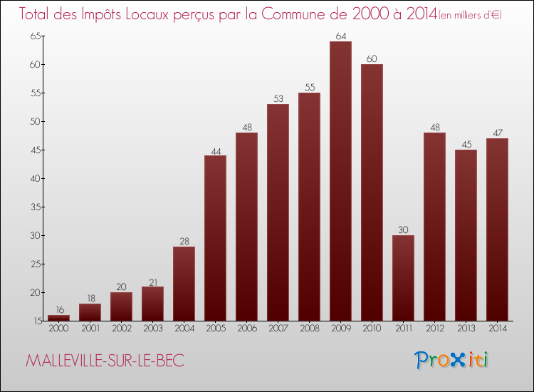 Evolution des Impôts Locaux pour la commune de MALLEVILLE-SUR-LE-BEC de 2000 à 2014 Evolution des Impôts Locaux pour MALLEVILLE-SUR-LE-BEC de 2000 à 2014