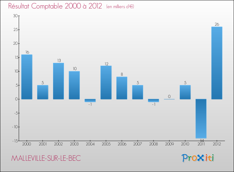 Evolution du résultat comptable pour la commune de MALLEVILLE-SUR-LE-BEC de 2000 à 2012 Evolution du résultat comptable pour MALLEVILLE-SUR-LE-BEC de 2000 à 2012