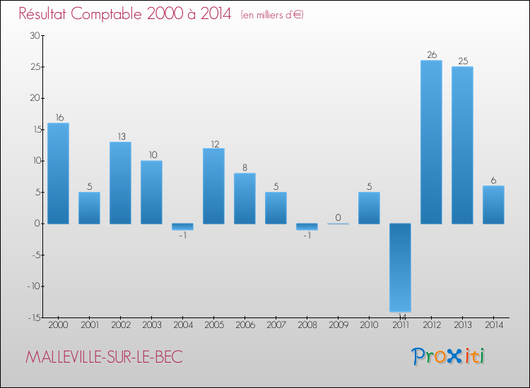 Evolution du résultat comptable pour la commune de MALLEVILLE-SUR-LE-BEC de 2000 à 2014 Evolution du résultat comptable pour MALLEVILLE-SUR-LE-BEC de 2000 à 2014