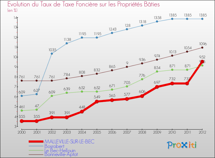Evolution du taux de la taxe foncière sur le bati pour MALLEVILLE-SUR-LE-BEC et les communes proches de 2000 à 2012 Comparaison des taux de taxe foncière sur le bati pour MALLEVILLE-SUR-LE-BEC et les communes voisines de 2000 à 2012