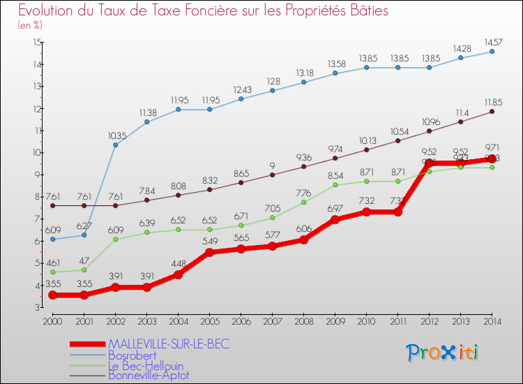 Evolution du taux de la taxe foncière sur le bati pour MALLEVILLE-SUR-LE-BEC et les communes proches de 2000 à 2014 Comparaison des taux de taxe foncière sur le bati pour MALLEVILLE-SUR-LE-BEC et les communes voisines de 2000 à 2014