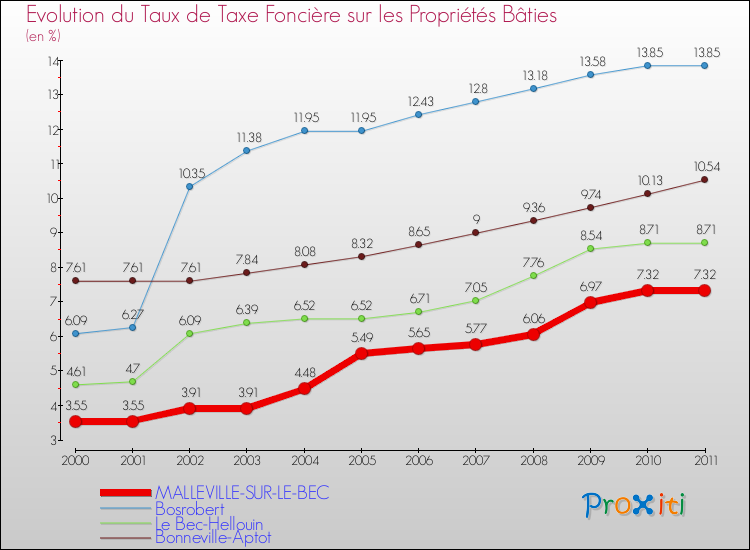 Evolution du taux de la taxe foncière sur le bati pour MALLEVILLE-SUR-LE-BEC et les communes proches Comparaison des taux de taxe foncière sur le bati pour MALLEVILLE-SUR-LE-BEC et les communes voisines
