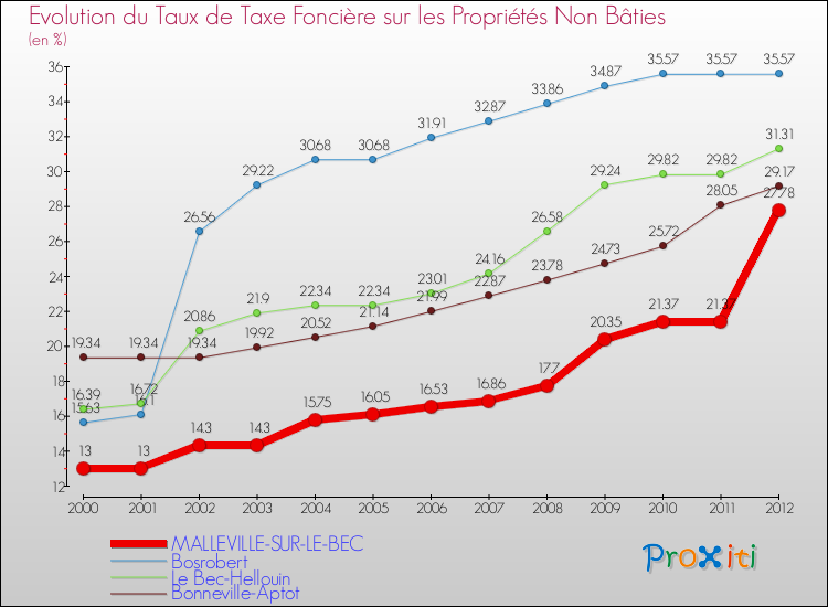 Evolution du taux de la taxe foncière sur les immeubles et terrains non batis pour MALLEVILLE-SUR-LE-BEC et les communes proches de 2000 à 2012 Comparaison des taux de la taxe foncière sur les immeubles et terrains non batis pour MALLEVILLE-SUR-LE-BEC et les communes voisines de 2000 à 2012