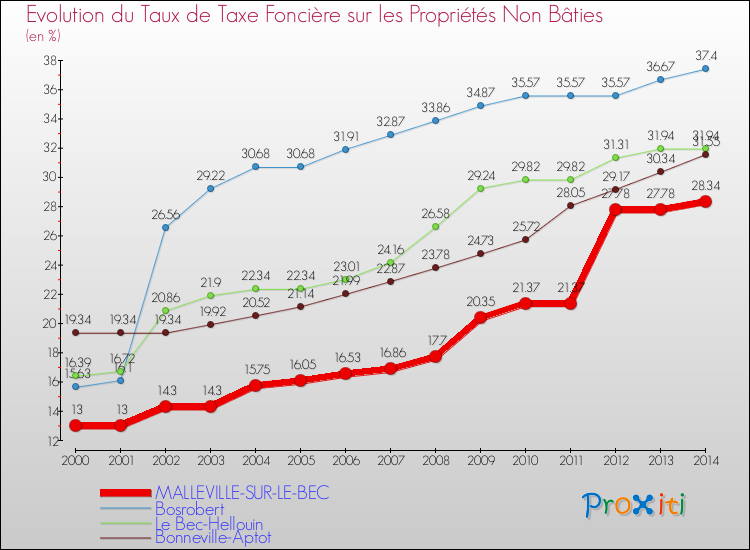 Evolution du taux de la taxe foncière sur les immeubles et terrains non batis pour MALLEVILLE-SUR-LE-BEC et les communes proches de 2000 à 2014 Comparaison des taux de la taxe foncière sur les immeubles et terrains non batis pour MALLEVILLE-SUR-LE-BEC et les communes voisines de 2000 à 2014