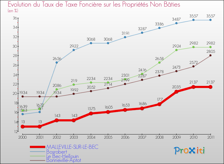 Evolution du taux de la taxe foncière sur les immeubles et terrains non batis pour MALLEVILLE-SUR-LE-BEC et les communes proches Comparaison des taux de la taxe foncière sur les immeubles et terrains non batis pour MALLEVILLE-SUR-LE-BEC et les communes voisines