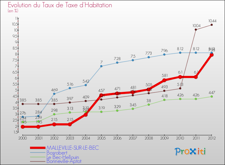 Evolution du taux de la taxe d'habitation pour MALLEVILLE-SUR-LE-BEC et les communes proches Comparaison des taux de la taxe d'habitation pour MALLEVILLE-SUR-LE-BEC et les communes voisines