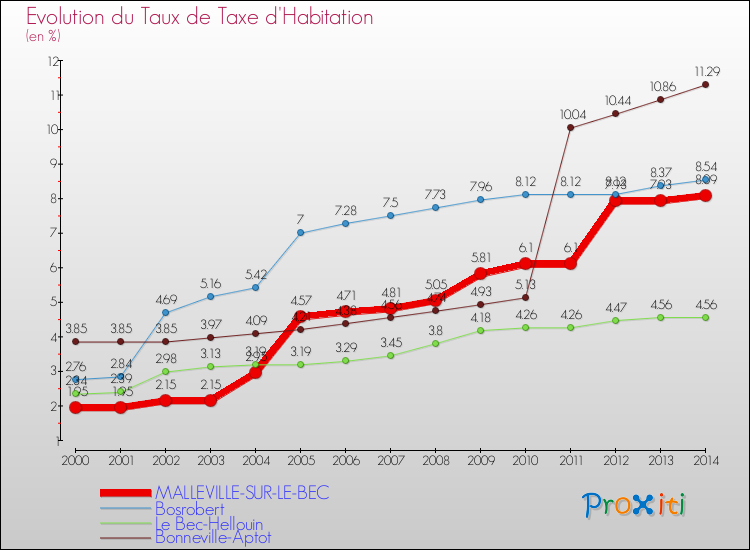Evolution du taux de la taxe d'habitation pour MALLEVILLE-SUR-LE-BEC et les communes proches de 2000 à 2014 Comparaison des taux de la taxe d'habitation pour MALLEVILLE-SUR-LE-BEC et les communes voisines de 2000 à 2014