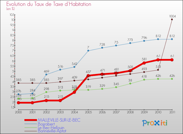 Evolution du taux de la taxe d'habitation pour MALLEVILLE-SUR-LE-BEC et les communes proches Comparaison des taux de la taxe d'habitation pour MALLEVILLE-SUR-LE-BEC et les communes voisines