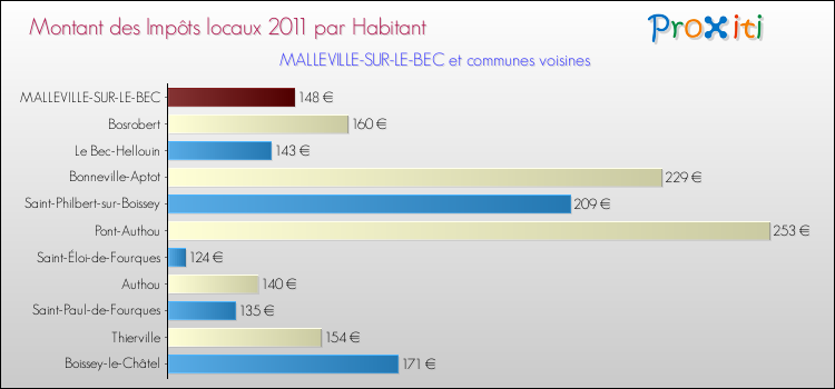 Montant des impôts locaux par Habitant pour MALLEVILLE-SUR-LE-BEC et les communes proches Comparaison des impôts locaux par habitant pour MALLEVILLE-SUR-LE-BEC et les communes voisines