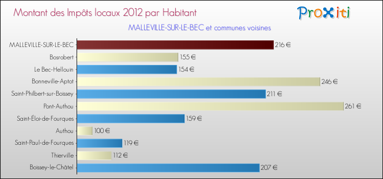 Montant des impôts locaux par Habitant pour MALLEVILLE-SUR-LE-BEC et les communes proches Comparaison des impôts locaux par habitant pour MALLEVILLE-SUR-LE-BEC et les communes voisines