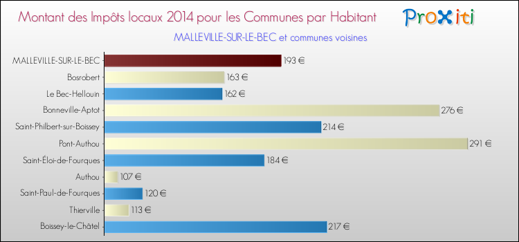 Montant des impôts locaux par Habitant pour MALLEVILLE-SUR-LE-BEC et les communes proches en 2014 Comparaison des impôts locaux par habitant pour MALLEVILLE-SUR-LE-BEC et les communes voisines en 2014