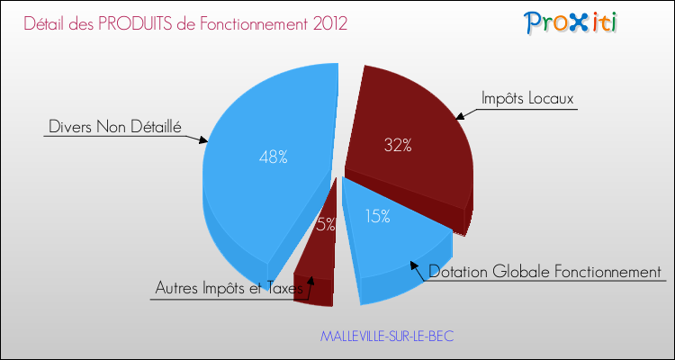 Décomposition du Budget de Fonctionnement 2012 de la commune de MALLEVILLE-SUR-LE-BEC Budget de Fonctionnement 2012 pour la commune de MALLEVILLE-SUR-LE-BEC