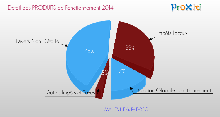 Décomposition du Budget de Fonctionnement 2014 de la commune de MALLEVILLE-SUR-LE-BEC Budget de Fonctionnement 2014 pour la commune de MALLEVILLE-SUR-LE-BEC