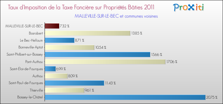 Taux d'imposition de la taxe foncière sur le bati 2011 pour MALLEVILLE-SUR-LE-BEC et les communes proches Comparaison des taux d'imposition de la taxe foncière sur le bati 2011 pour MALLEVILLE-SUR-LE-BEC et les communes voisines