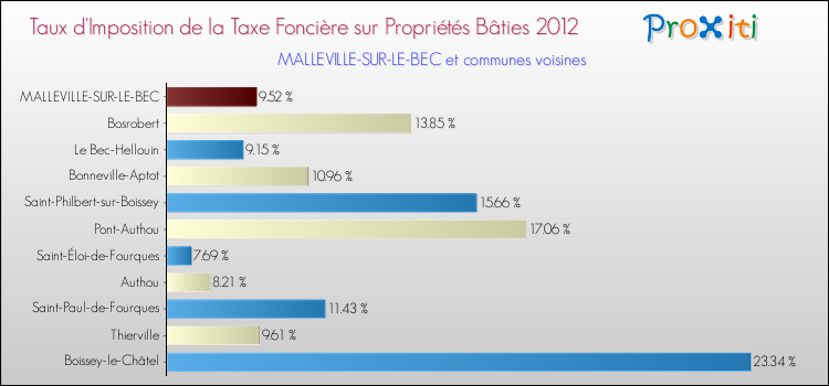Taux d'imposition de la taxe foncière sur le bati 2012 pour MALLEVILLE-SUR-LE-BEC et les communes proches Comparaison des taux d'imposition de la taxe foncière sur le bati 2012 pour MALLEVILLE-SUR-LE-BEC et les communes voisines