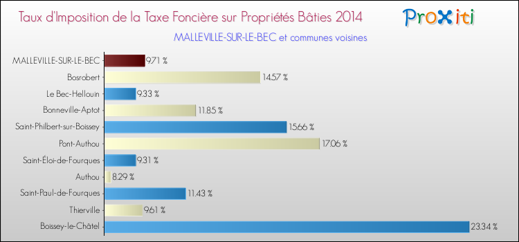 Taux d'imposition de la taxe foncière sur le bati 2014 pour MALLEVILLE-SUR-LE-BEC et les communes proches Comparaison des taux d'imposition de la taxe foncière sur le bati 2014 pour MALLEVILLE-SUR-LE-BEC et les communes voisines