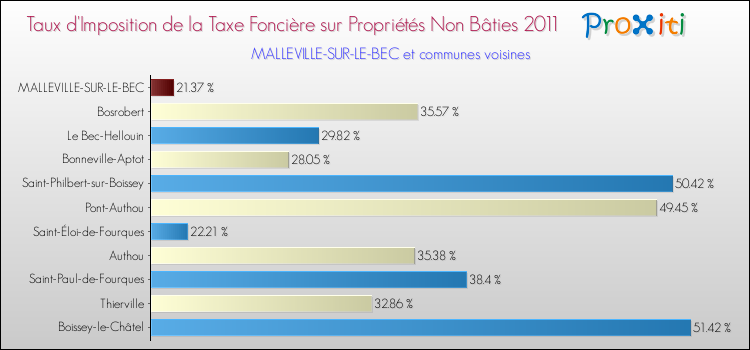 Taux d'imposition de la taxe foncière sur les immeubles et terrains non batis 2011 pour MALLEVILLE-SUR-LE-BEC et les communes proches Comparaison des taux d'imposition de la taxe foncière sur les immeubles et terrains non batis 2011 pour MALLEVILLE-SUR-LE-BEC et les communes voisines