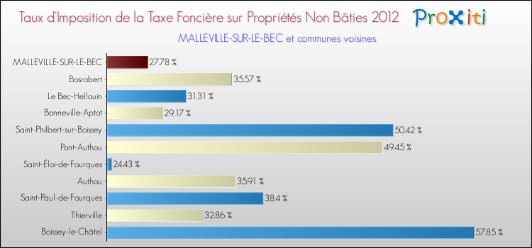 Taux d'imposition de la taxe foncière sur les immeubles et terrains non batis 2012 pour MALLEVILLE-SUR-LE-BEC et les communes proches Comparaison des taux d'imposition de la taxe foncière sur les immeubles et terrains non batis 2012 pour MALLEVILLE-SUR-LE-BEC et les communes voisines