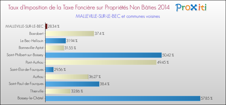 Taux d'imposition de la taxe foncière sur les immeubles et terrains non batis 2014 pour MALLEVILLE-SUR-LE-BEC et les communes proches Comparaison des taux d'imposition de la taxe foncière sur les immeubles et terrains non batis 2014 pour MALLEVILLE-SUR-LE-BEC et les communes voisines