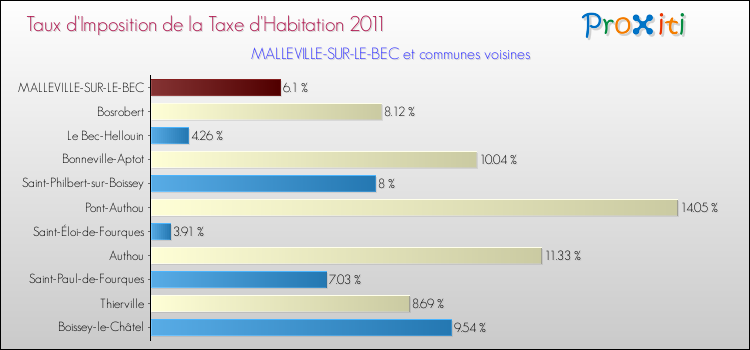 Taux d'imposition de la taxe d'habitation 2011 pour MALLEVILLE-SUR-LE-BEC et les communes proches Comparaison des taux d'imposition de la taxe d'habitation 2011 pour MALLEVILLE-SUR-LE-BEC et les communes voisines