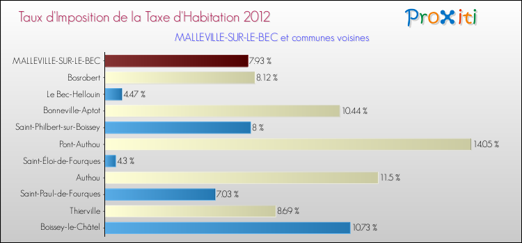 Taux d'imposition de la taxe d'habitation 2012 pour MALLEVILLE-SUR-LE-BEC et les communes proches Comparaison des taux d'imposition de la taxe d'habitation 2012 pour MALLEVILLE-SUR-LE-BEC et les communes voisines